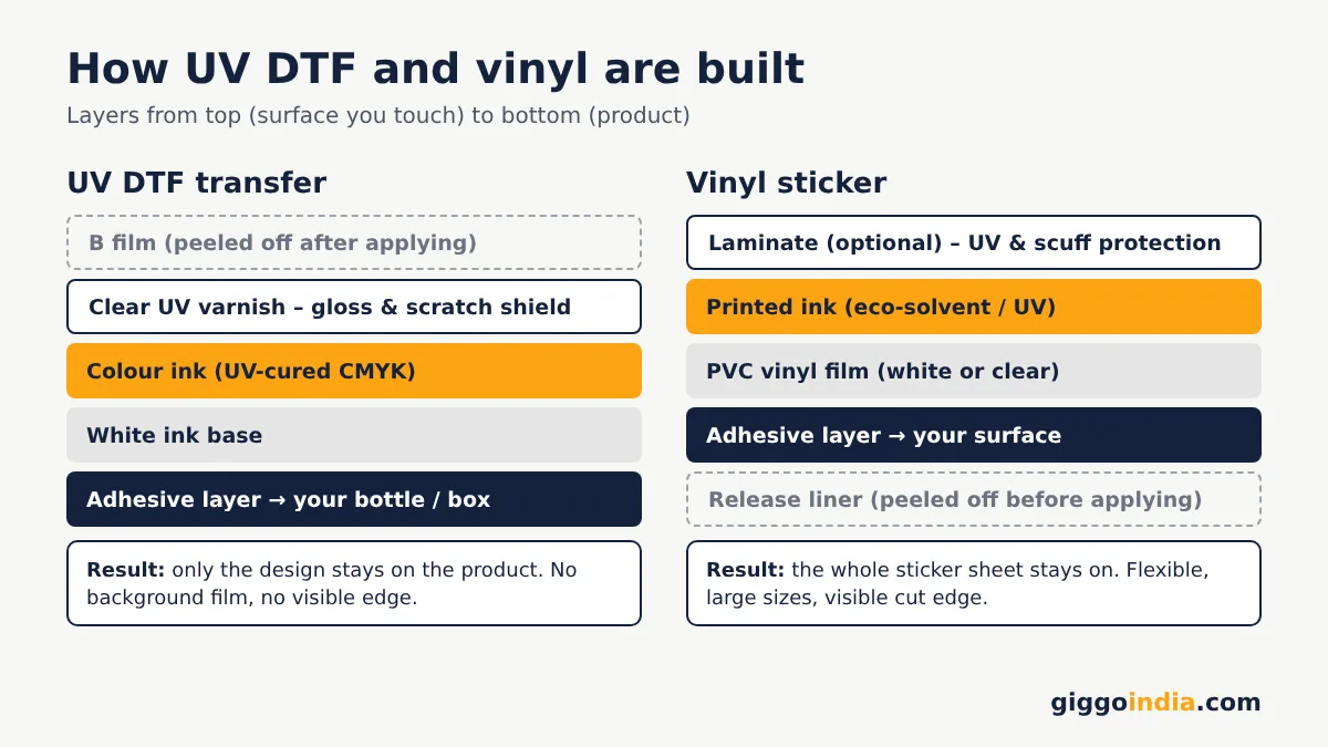 UV DTF vs Vinyl Stickers: Durability & Cost Comparison — Illustration
