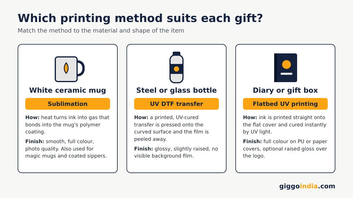 Custom Printed Mugs & Bottles & Diaries for Diwali Gifting — Illustration
