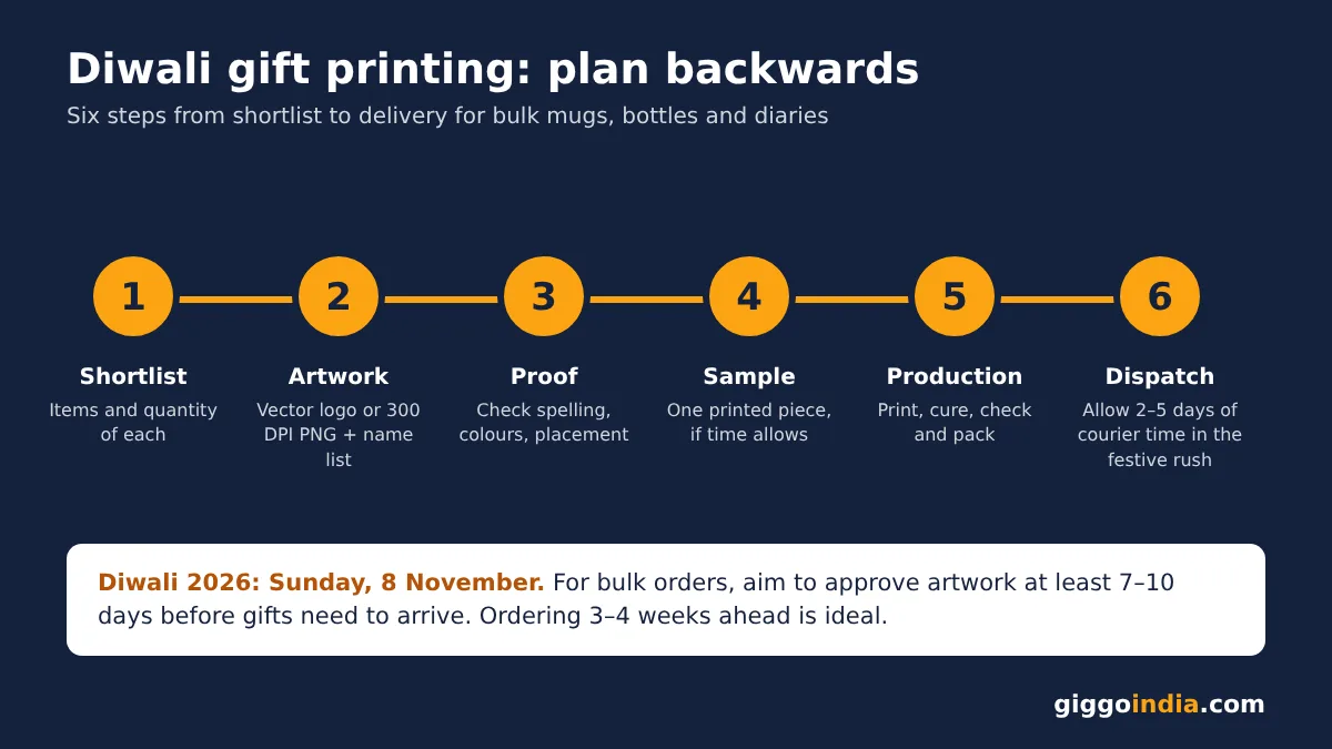 Custom Printed Mugs & Bottles & Diaries for Diwali Gifting — Supporting Graphic