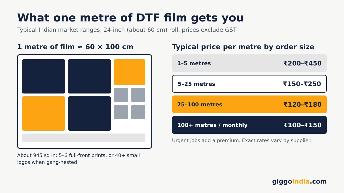 What is the price of DTF printing per metre in India? — Supporting Graphic